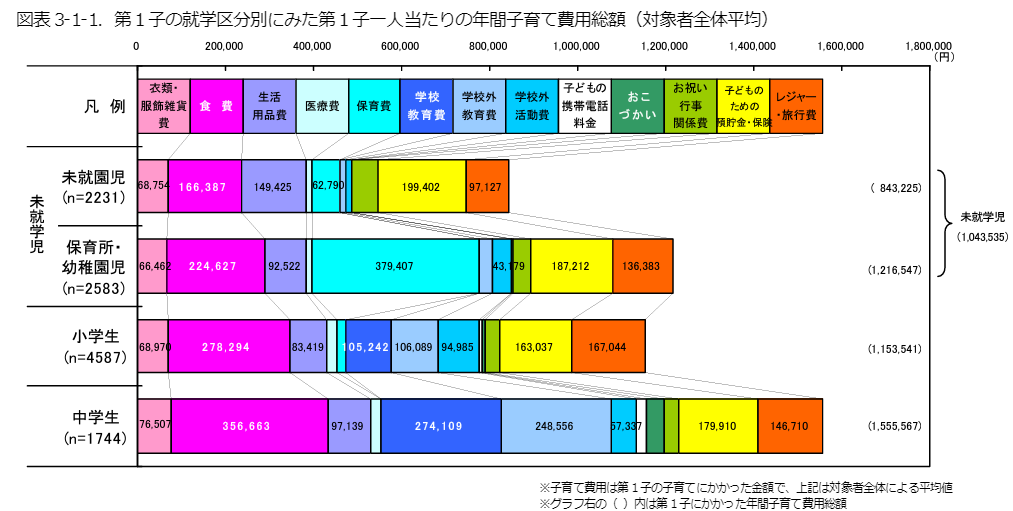 第一子の就学区分別にみた第一子一人当たりの年間子育て費用総額グラフ